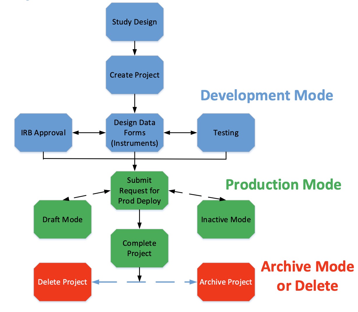 REDCap Project Mode overview
